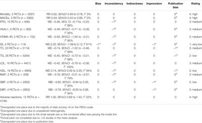 Red Yeast Rice Preparations Reduce Mortality, Major Cardiovascular Adverse Events, and Risk Factors for Metabolic Syndrome: A Systematic Review and Meta−analysis